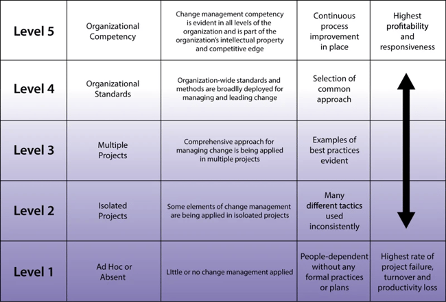 Asesss change maturity with the Prosci Change Management Maturity Model
